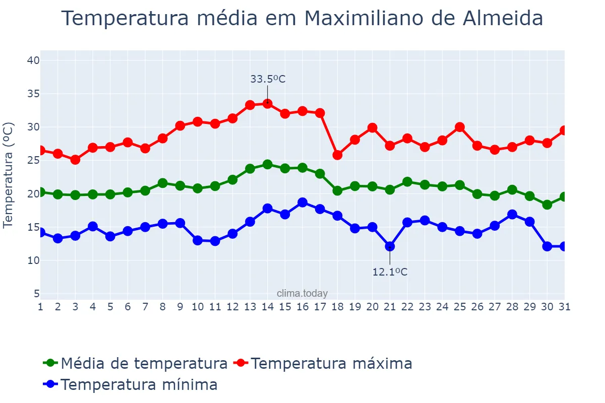 Temperatura em marco em Maximiliano de Almeida, RS, BR