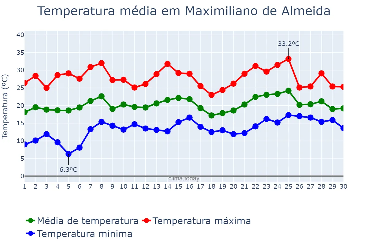 Temperatura em novembro em Maximiliano de Almeida, RS, BR