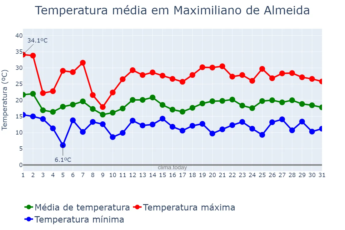 Temperatura em outubro em Maximiliano de Almeida, RS, BR