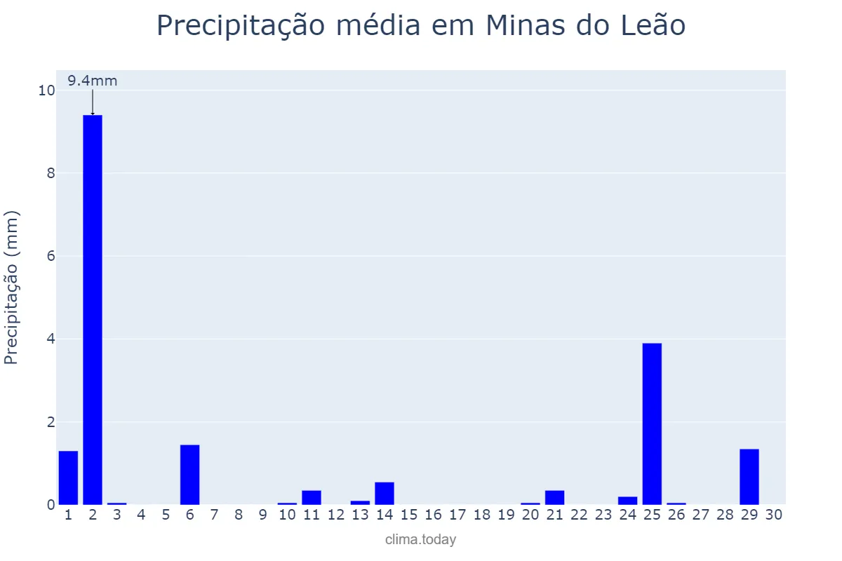 Precipitação em abril em Minas do Leão, RS, BR