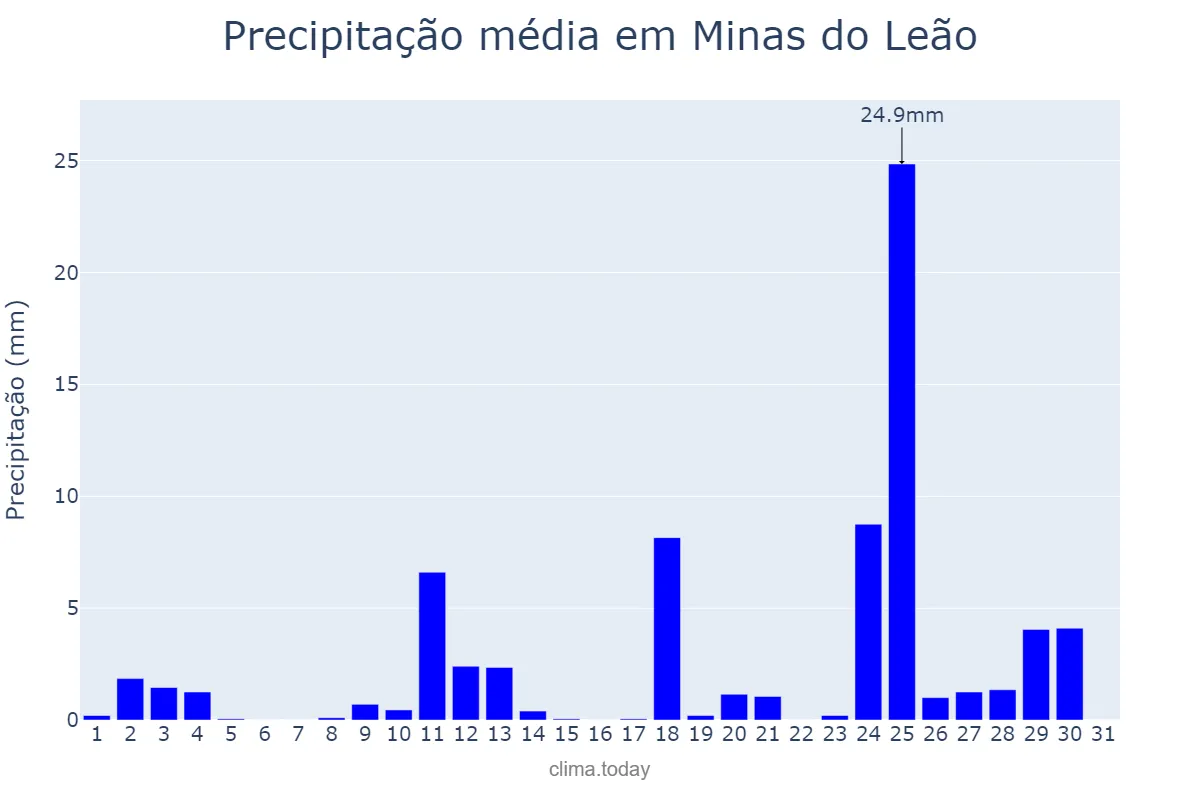 Precipitação em agosto em Minas do Leão, RS, BR