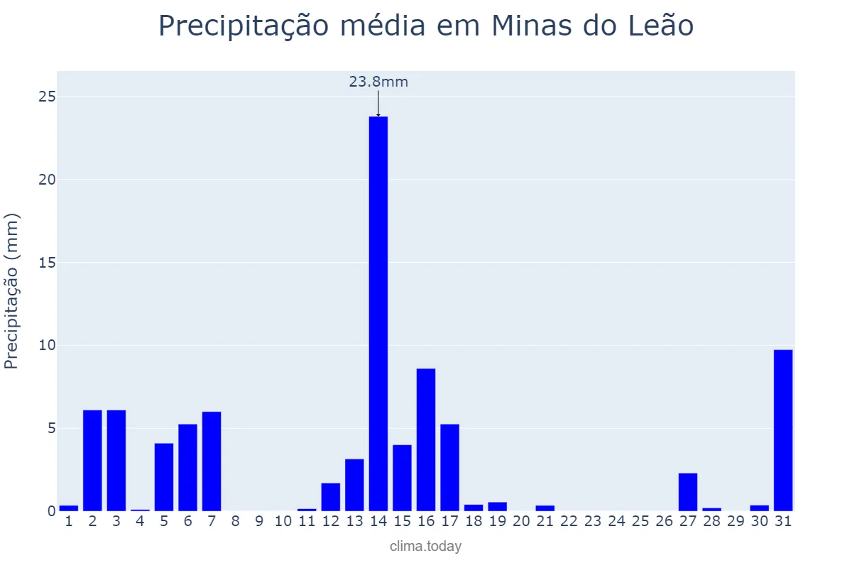 Precipitação em dezembro em Minas do Leão, RS, BR