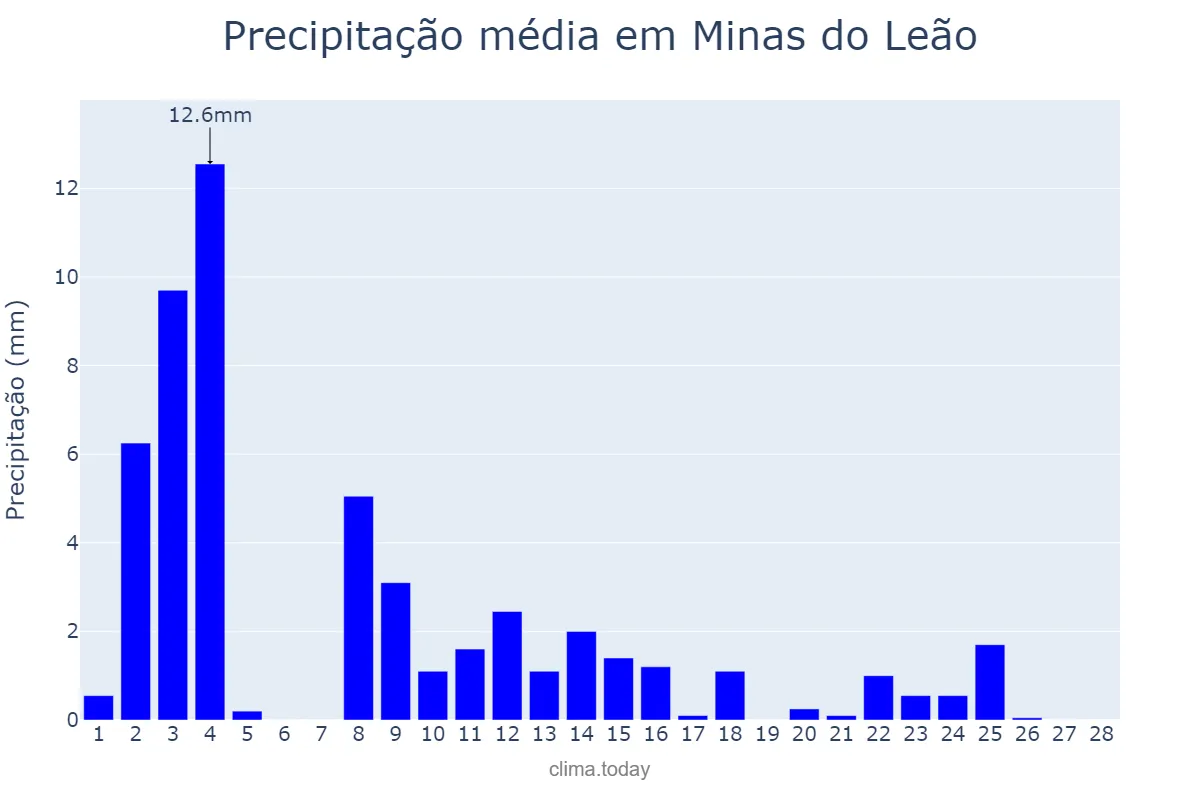 Precipitação em fevereiro em Minas do Leão, RS, BR