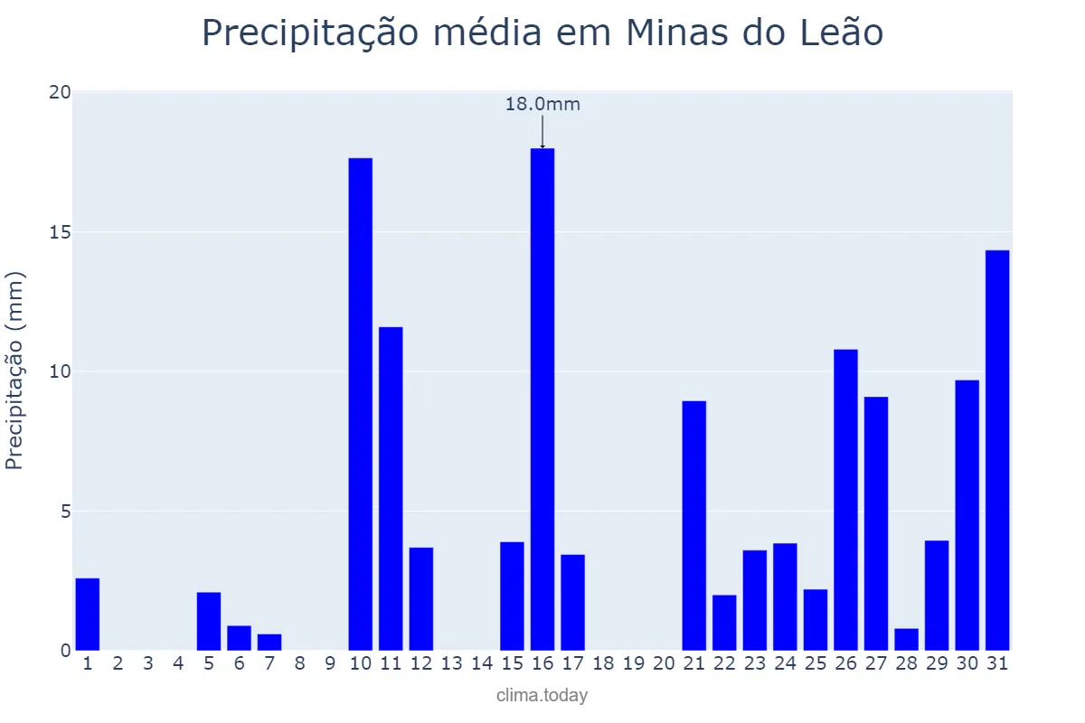 Precipitação em janeiro em Minas do Leão, RS, BR
