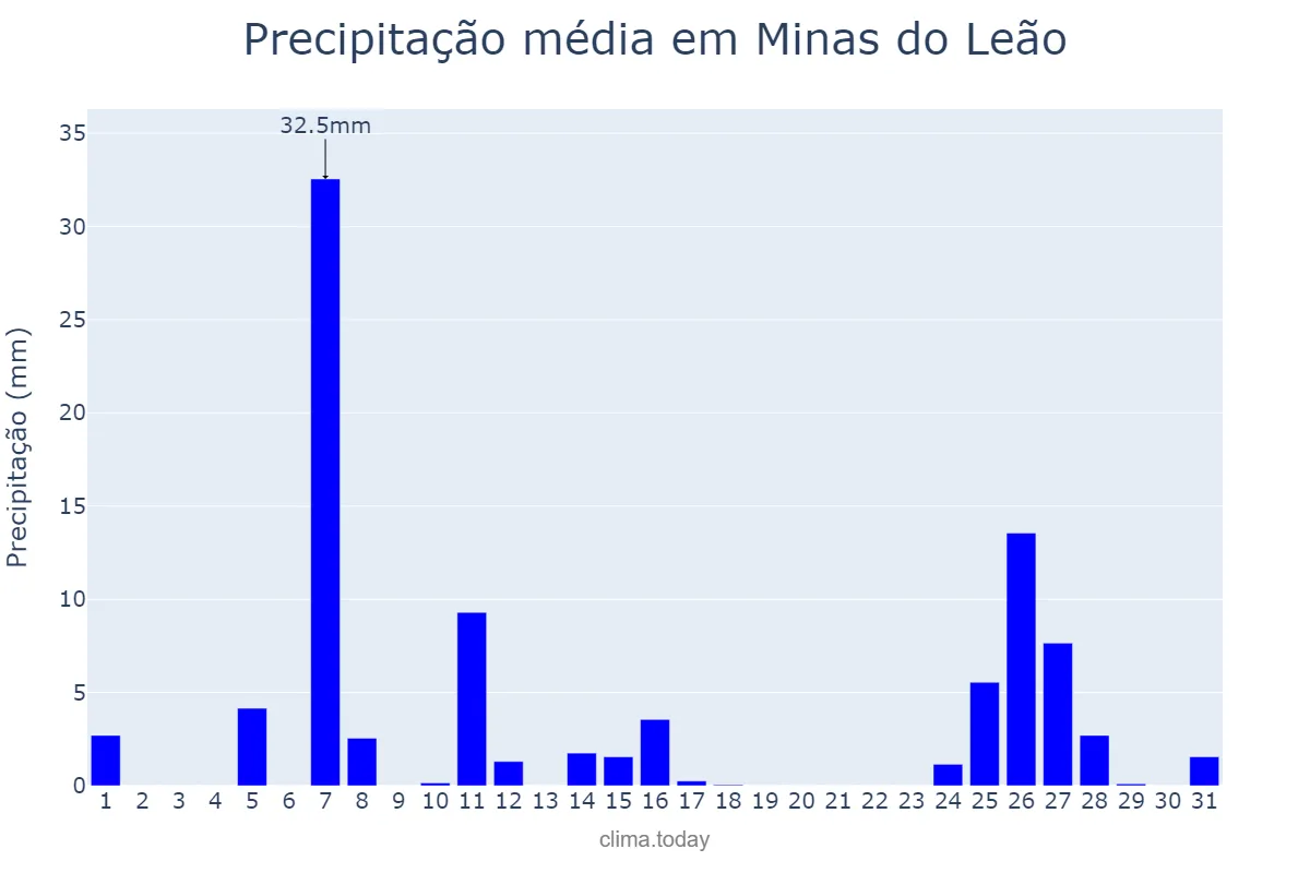 Precipitação em julho em Minas do Leão, RS, BR