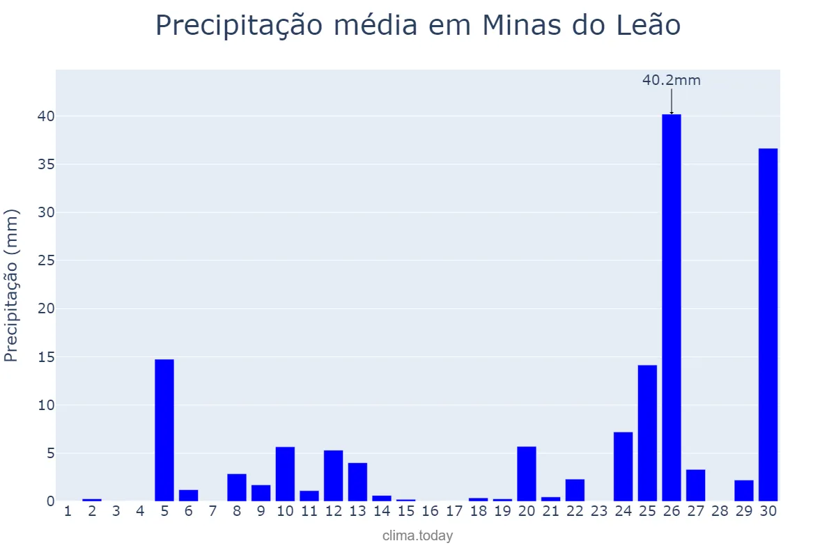 Precipitação em junho em Minas do Leão, RS, BR