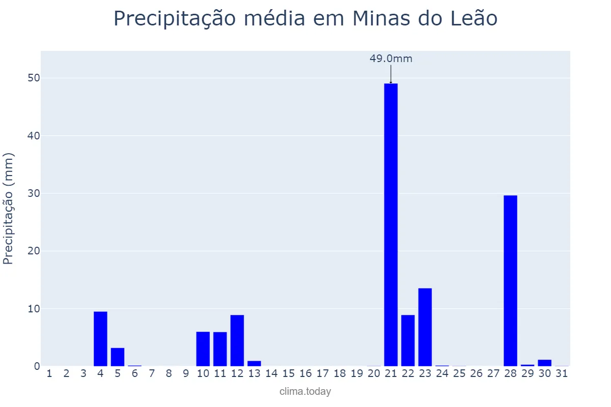 Precipitação em maio em Minas do Leão, RS, BR