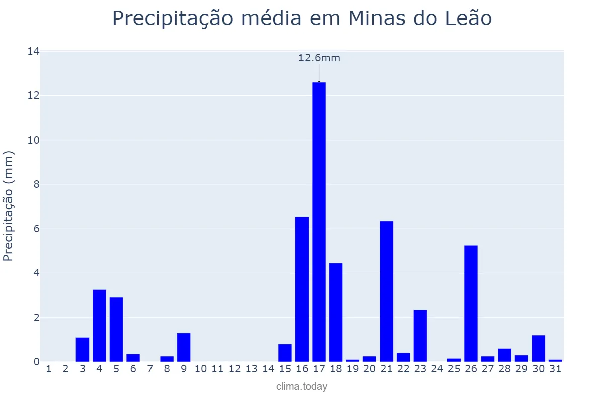 Precipitação em marco em Minas do Leão, RS, BR