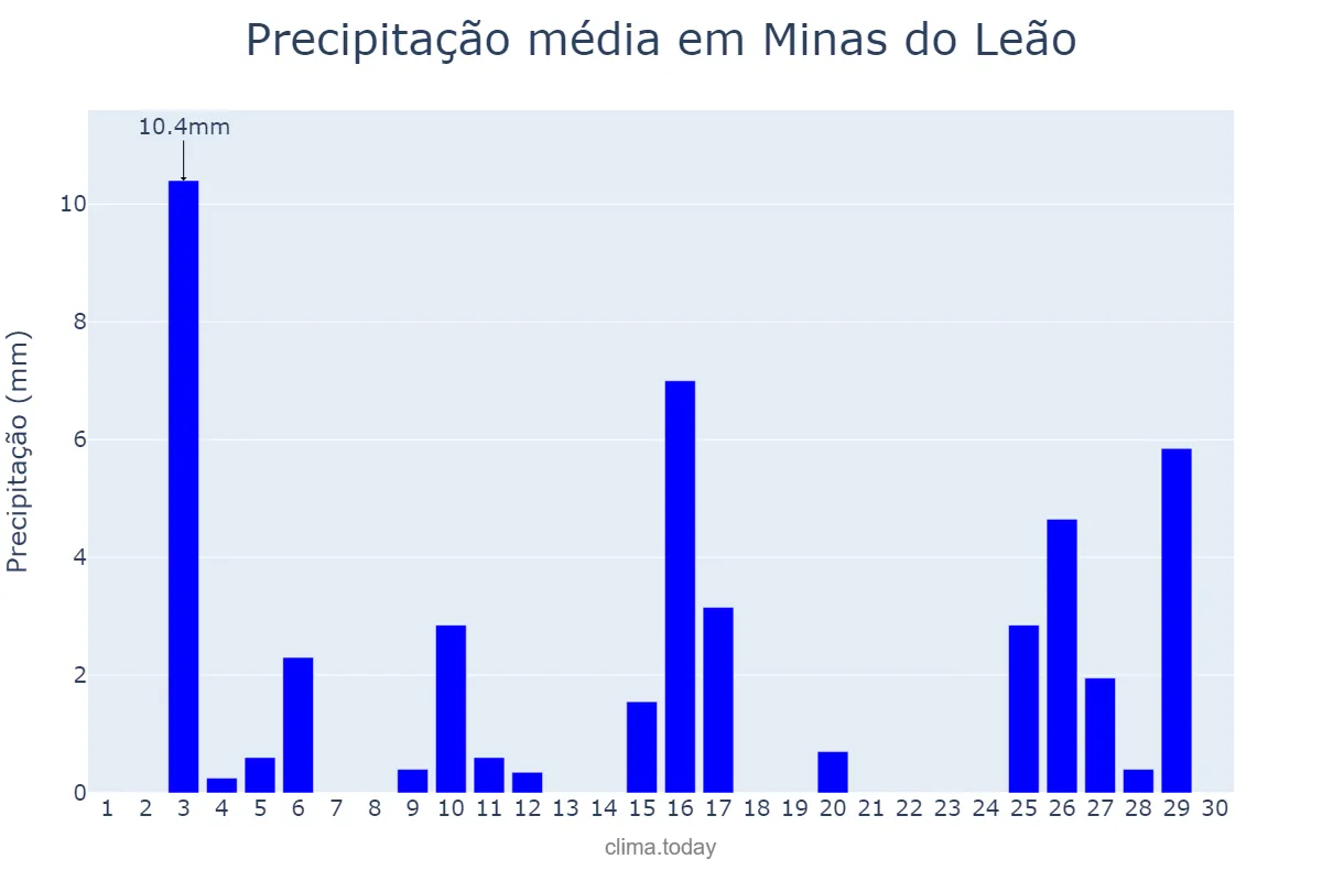 Precipitação em novembro em Minas do Leão, RS, BR