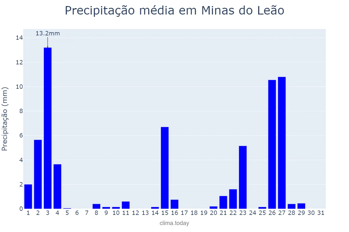 Precipitação em outubro em Minas do Leão, RS, BR