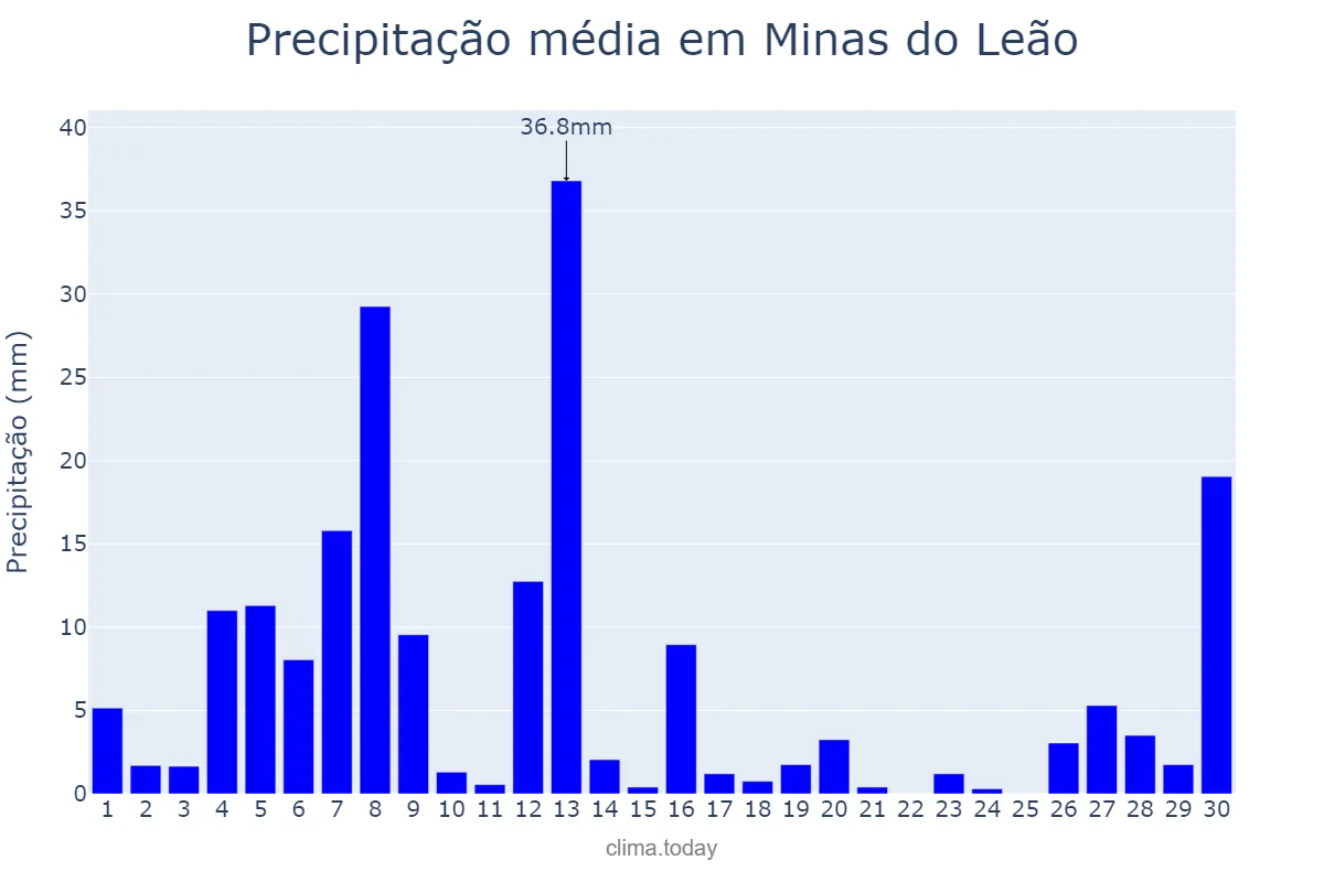 Precipitação em setembro em Minas do Leão, RS, BR