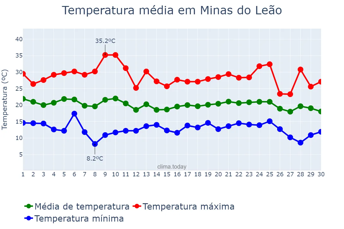Temperatura em abril em Minas do Leão, RS, BR