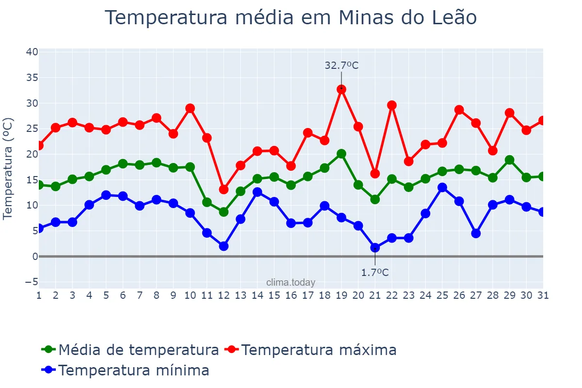 Temperatura em agosto em Minas do Leão, RS, BR