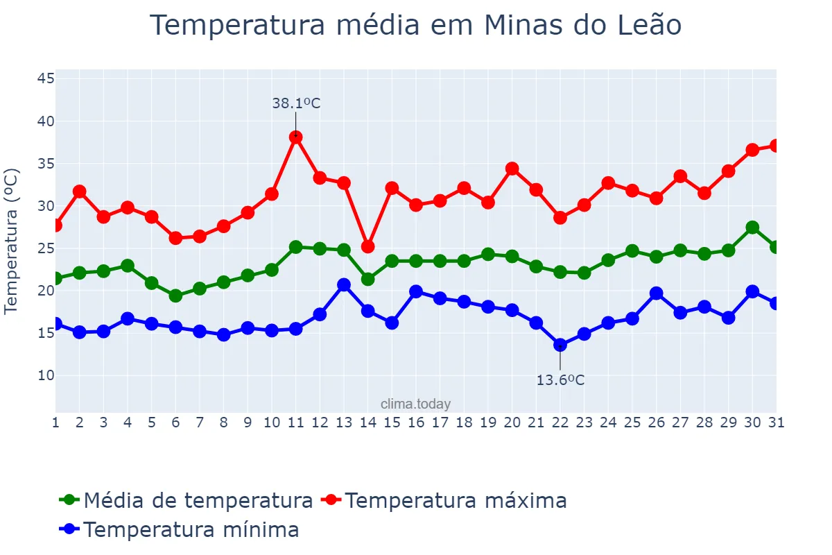 Temperatura em dezembro em Minas do Leão, RS, BR