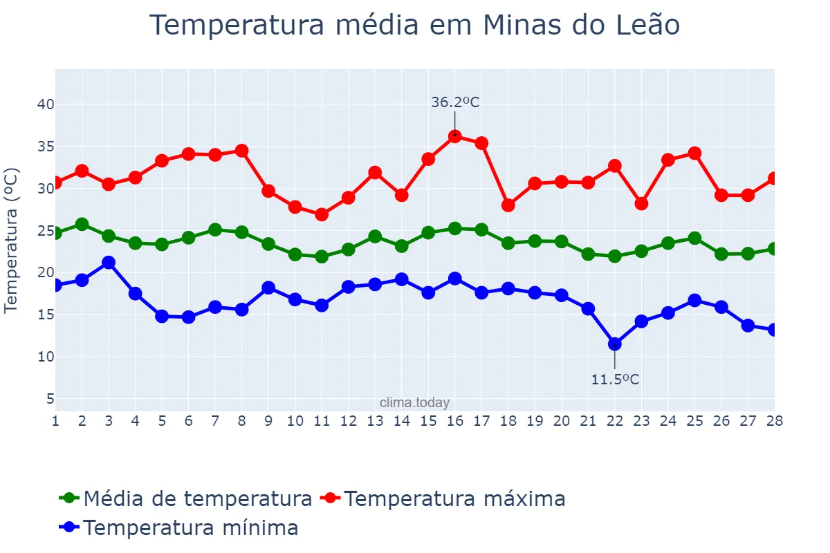 Temperatura em fevereiro em Minas do Leão, RS, BR