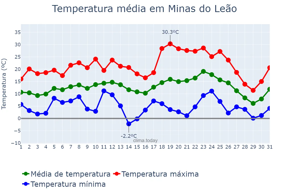 Temperatura em julho em Minas do Leão, RS, BR