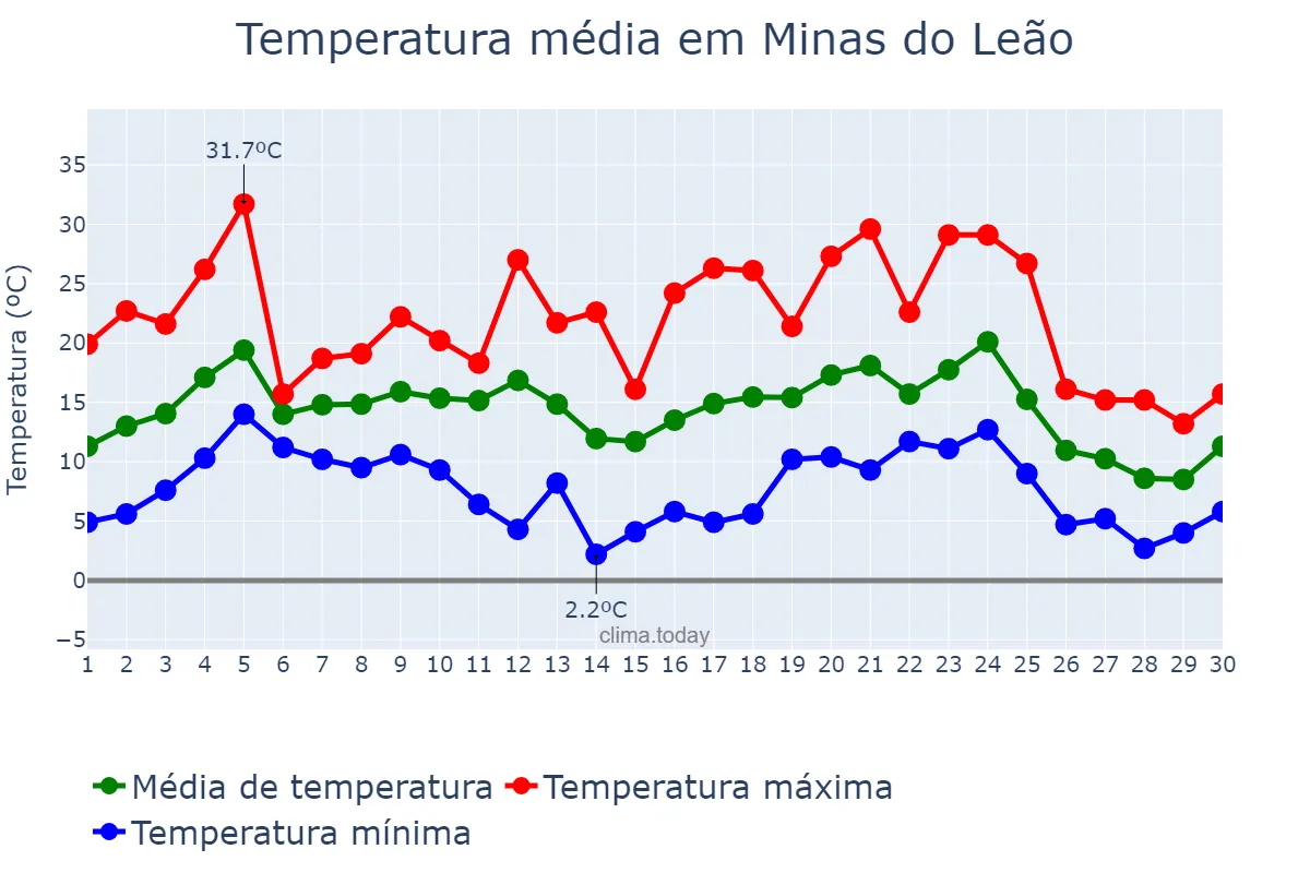 Temperatura em junho em Minas do Leão, RS, BR