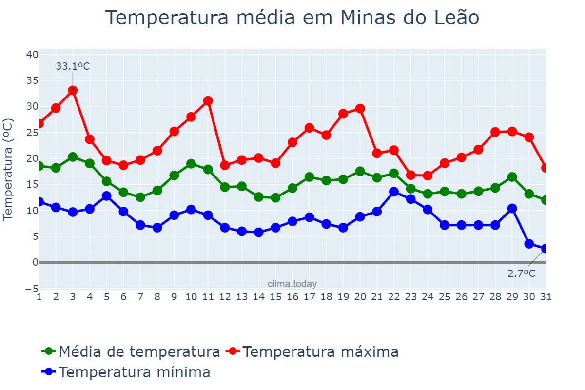Temperatura em maio em Minas do Leão, RS, BR