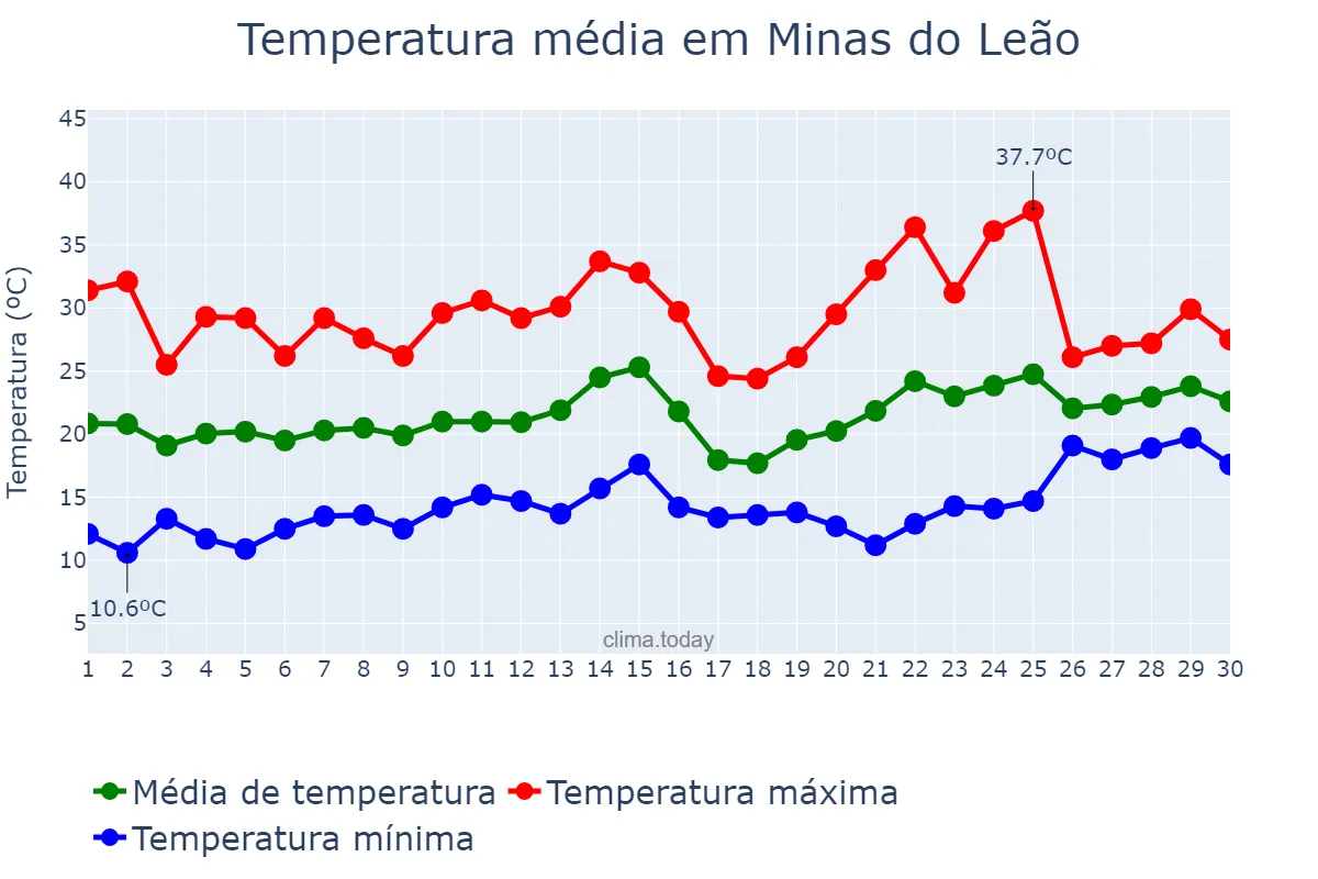 Temperatura em novembro em Minas do Leão, RS, BR
