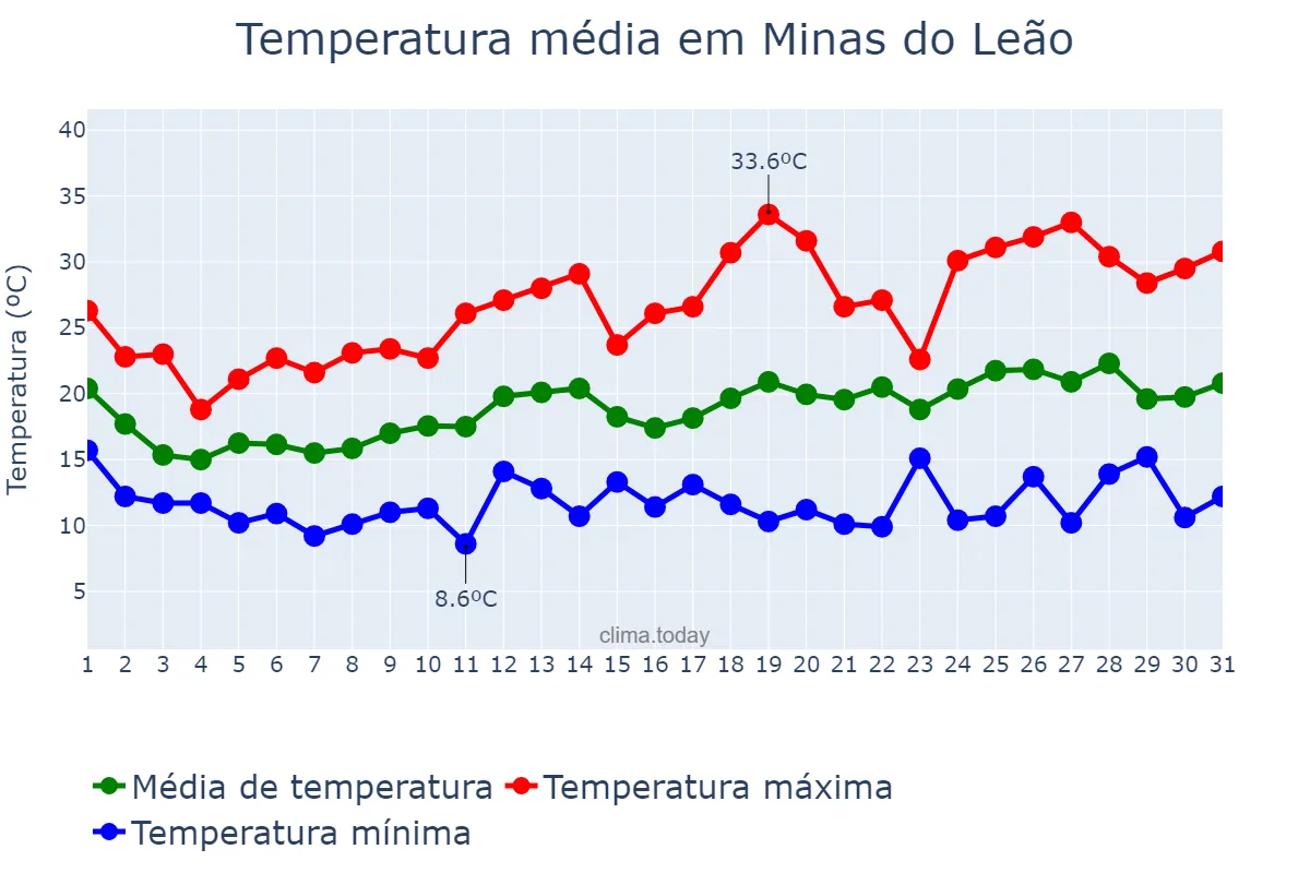 Temperatura em outubro em Minas do Leão, RS, BR