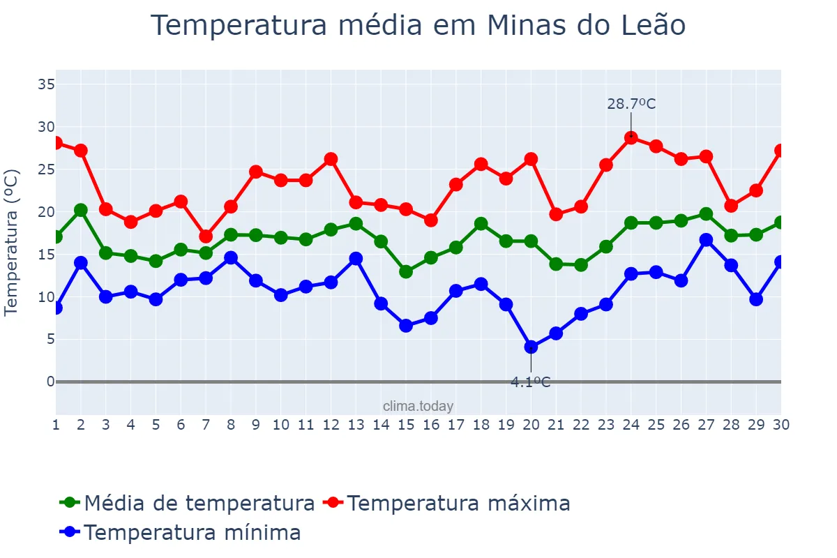 Temperatura em setembro em Minas do Leão, RS, BR