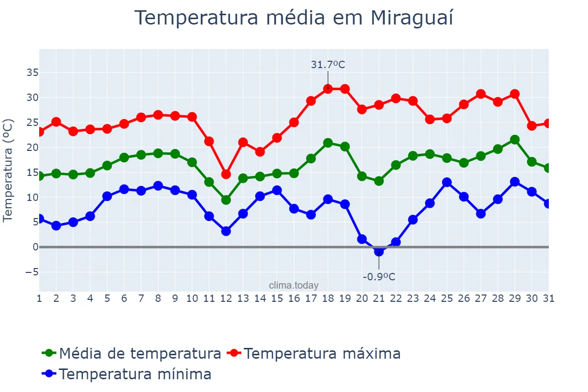 Temperatura em agosto em Miraguaí, RS, BR