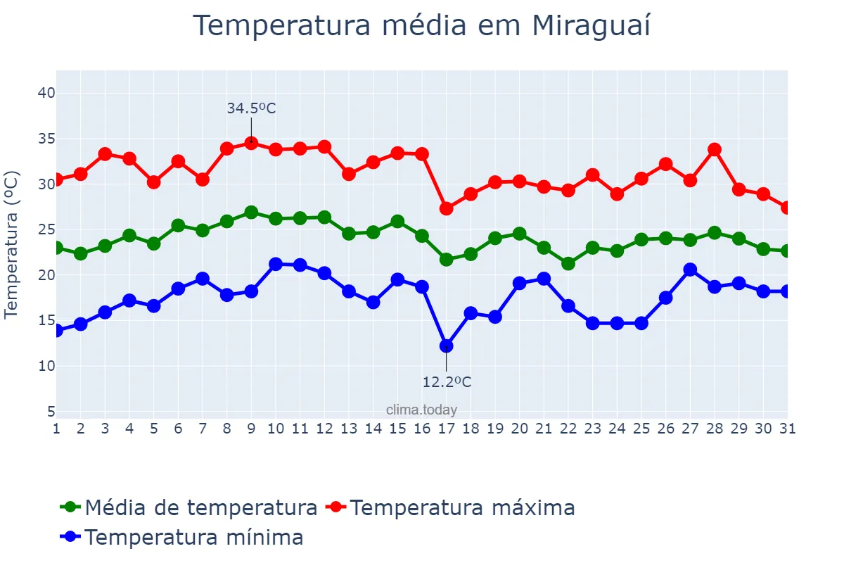 Temperatura em janeiro em Miraguaí, RS, BR