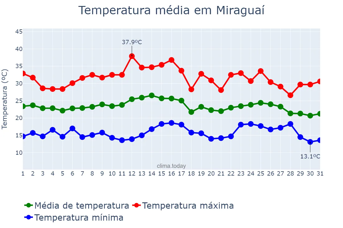 Temperatura em marco em Miraguaí, RS, BR