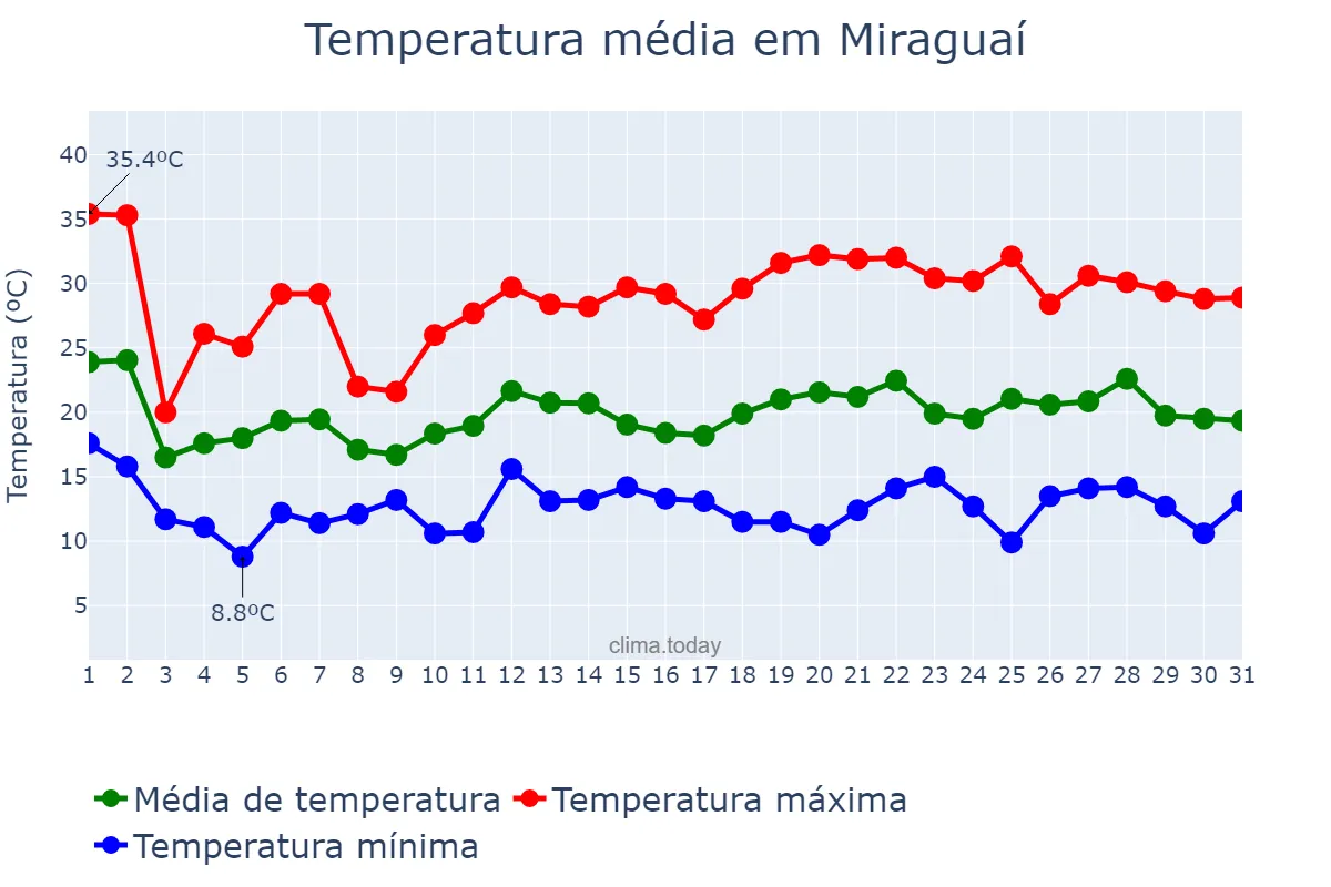 Temperatura em outubro em Miraguaí, RS, BR
