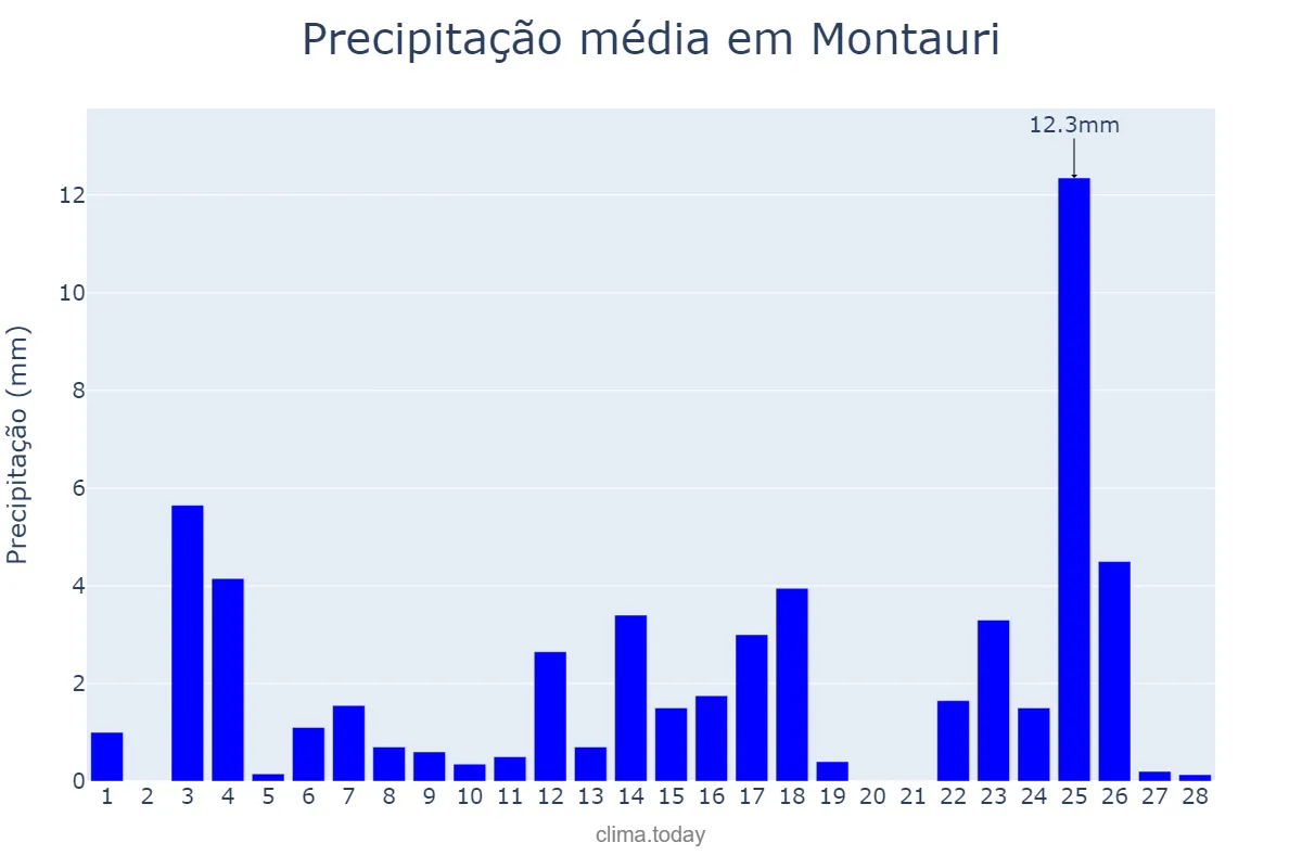 Precipitação em fevereiro em Montauri, RS, BR