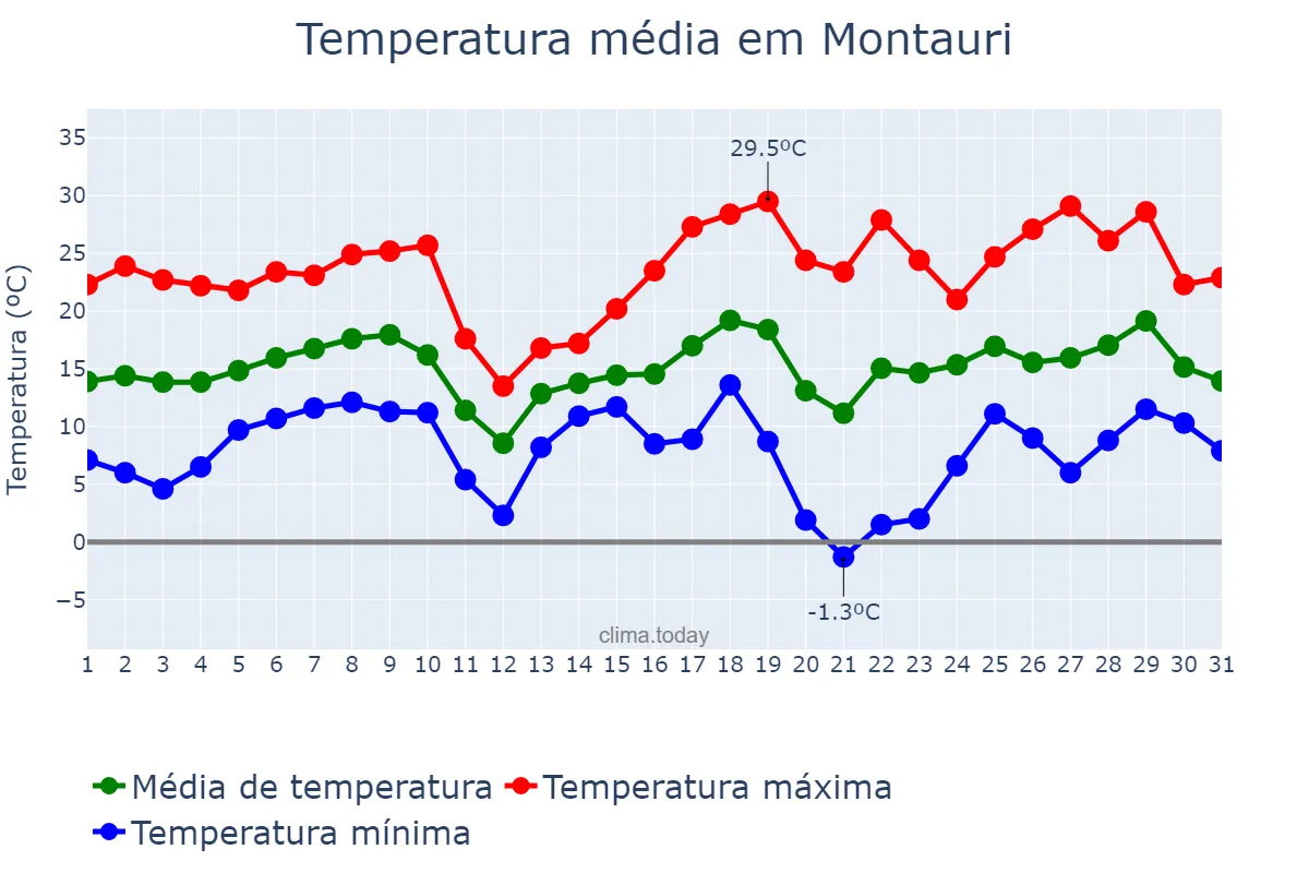 Temperatura em agosto em Montauri, RS, BR