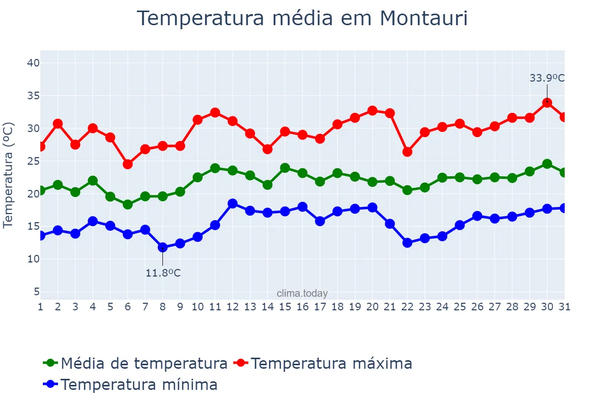 Temperatura em dezembro em Montauri, RS, BR