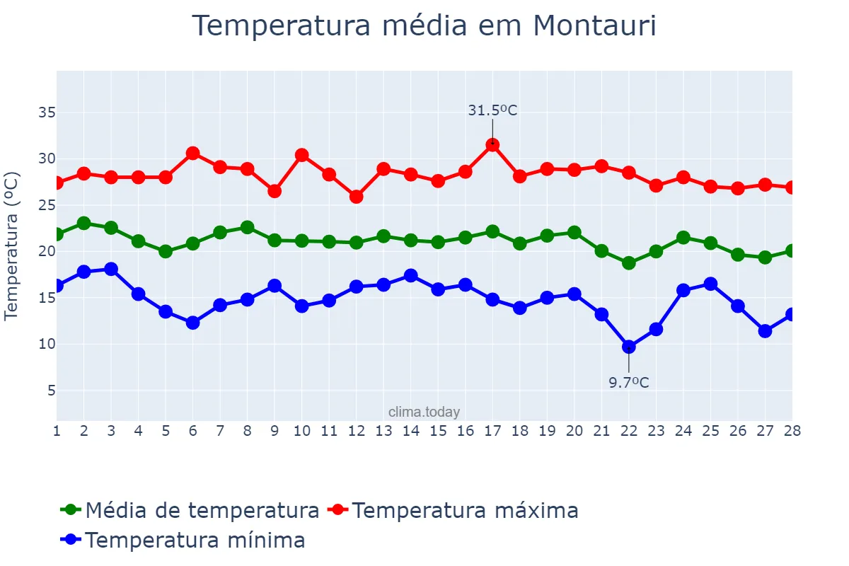 Temperatura em fevereiro em Montauri, RS, BR