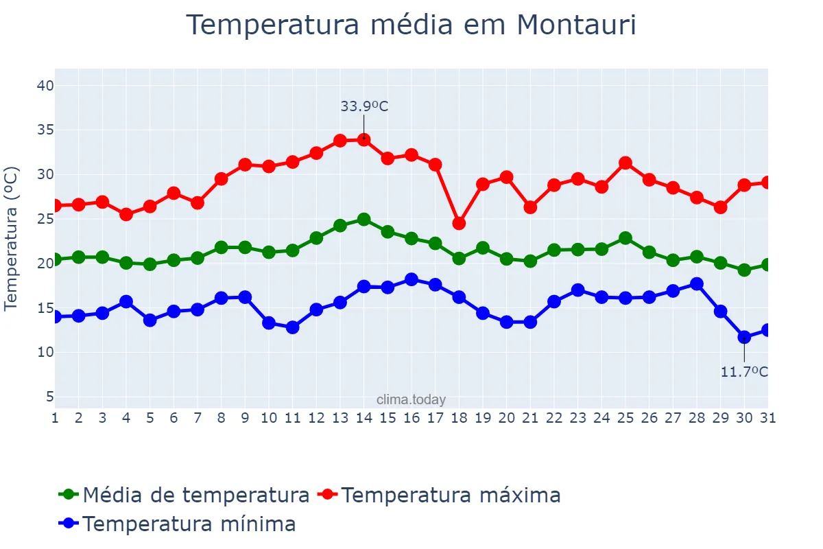 Temperatura em marco em Montauri, RS, BR