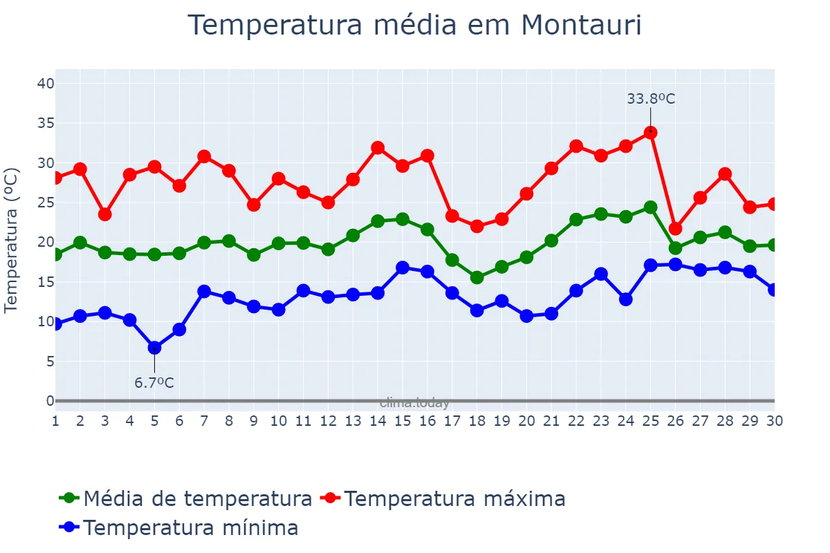 Temperatura em novembro em Montauri, RS, BR