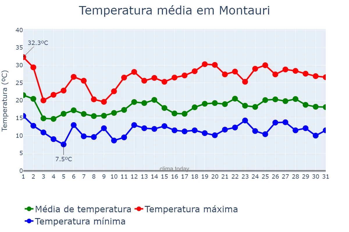 Temperatura em outubro em Montauri, RS, BR