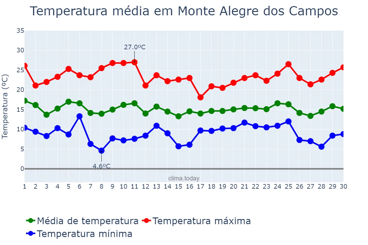 Temperatura em abril em Monte Alegre dos Campos, RS, BR