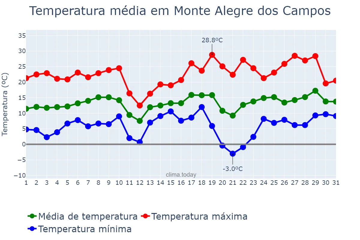 Temperatura em agosto em Monte Alegre dos Campos, RS, BR