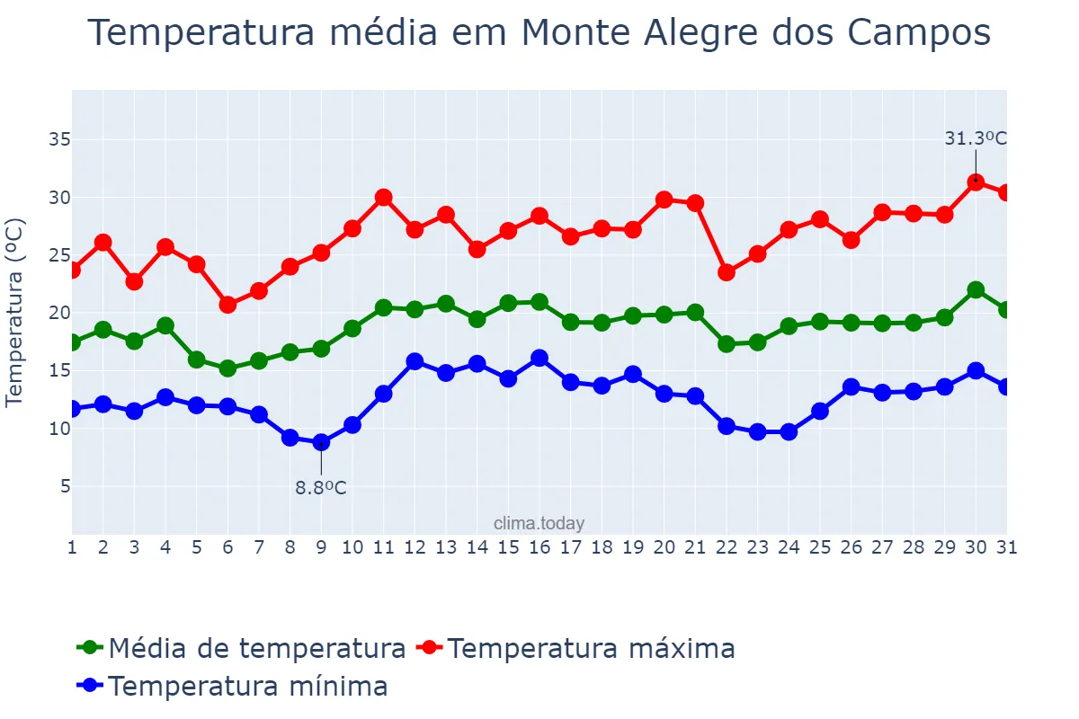Temperatura em dezembro em Monte Alegre dos Campos, RS, BR