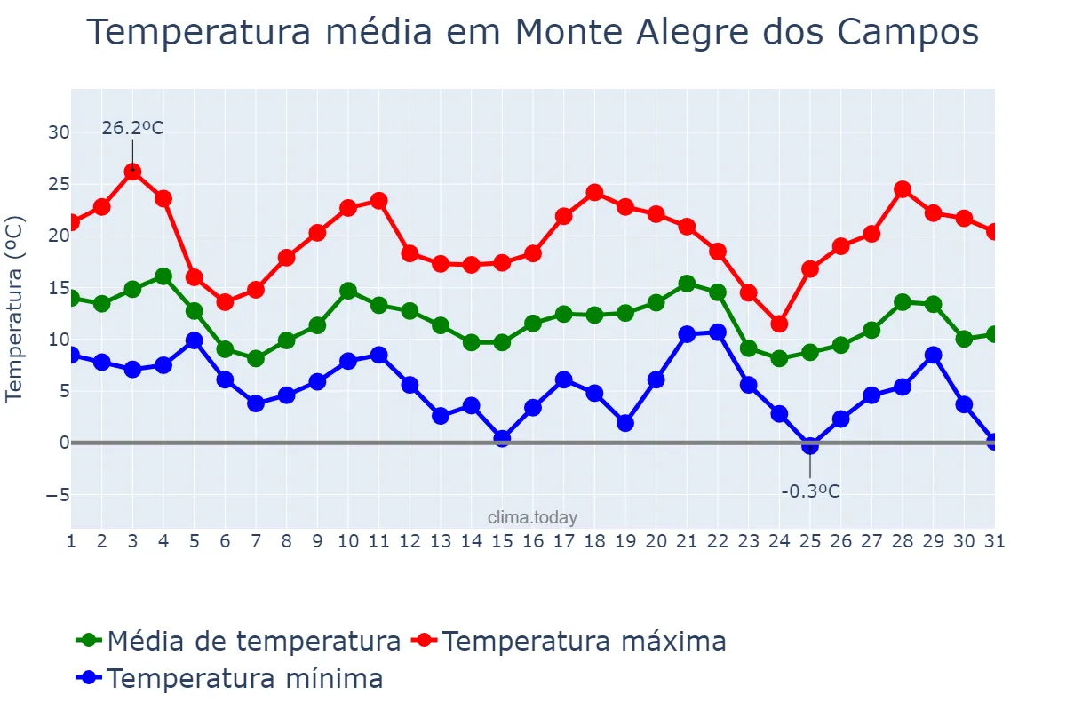 Temperatura em maio em Monte Alegre dos Campos, RS, BR