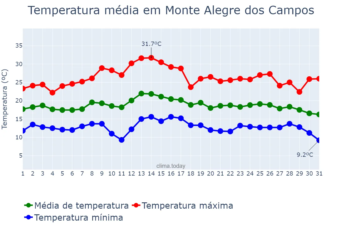 Temperatura em marco em Monte Alegre dos Campos, RS, BR