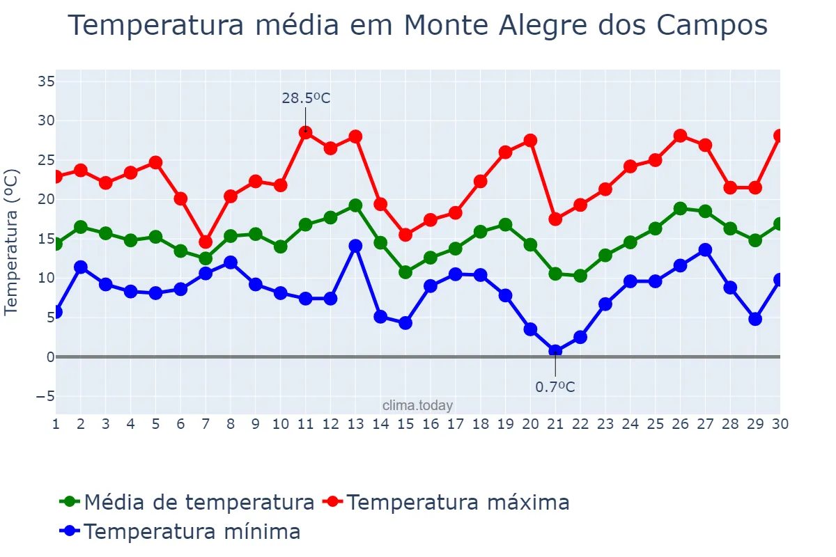 Temperatura em setembro em Monte Alegre dos Campos, RS, BR