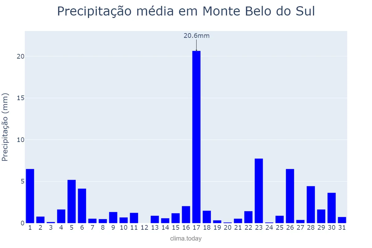 Precipitação em marco em Monte Belo do Sul, RS, BR