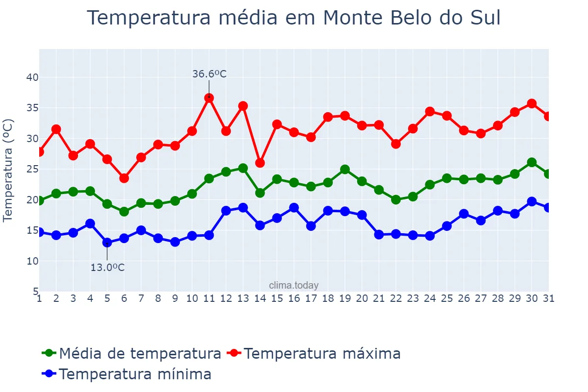 Temperatura em dezembro em Monte Belo do Sul, RS, BR