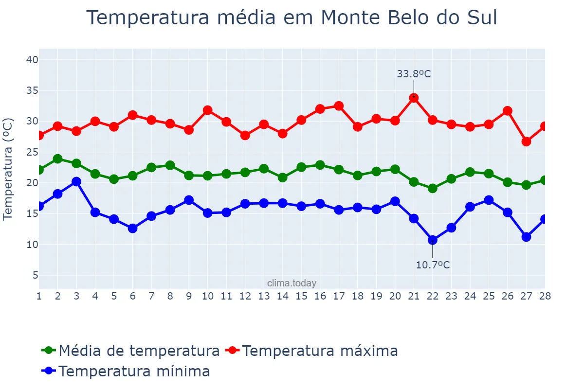 Temperatura em fevereiro em Monte Belo do Sul, RS, BR