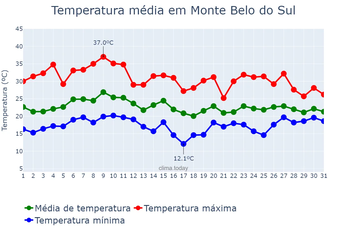 Temperatura em janeiro em Monte Belo do Sul, RS, BR