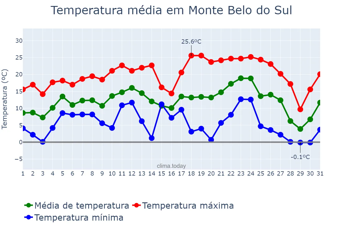 Temperatura em julho em Monte Belo do Sul, RS, BR