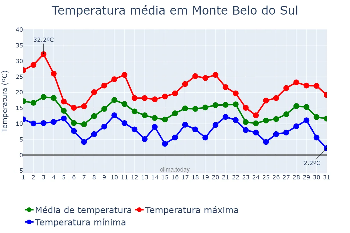 Temperatura em maio em Monte Belo do Sul, RS, BR