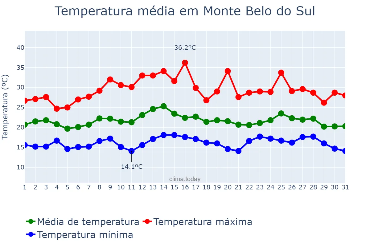 Temperatura em marco em Monte Belo do Sul, RS, BR