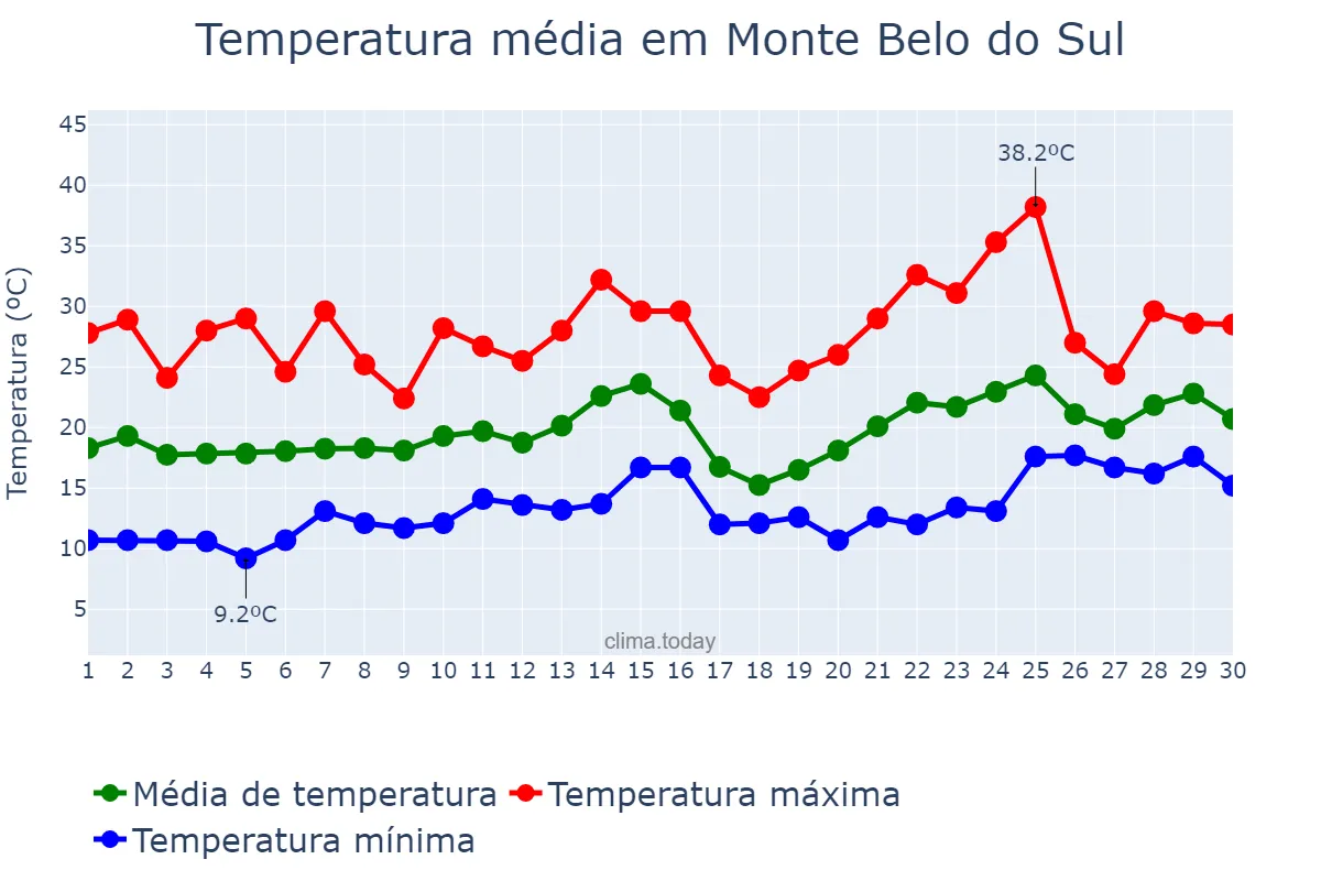Temperatura em novembro em Monte Belo do Sul, RS, BR